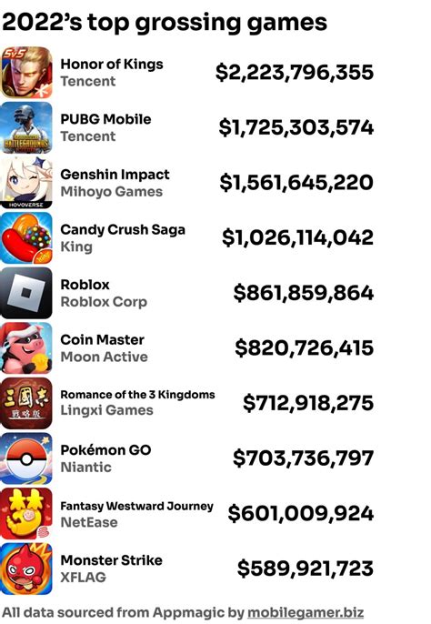 2022’s top grossing mobile games: Honor of Kings, .
